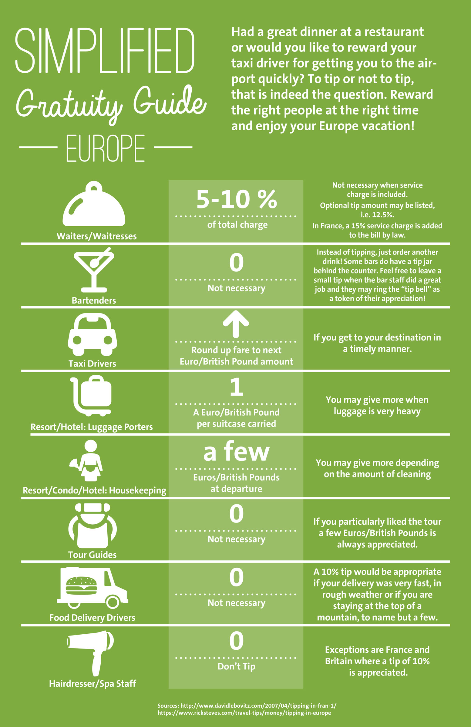 Simplified Gratuity Guide Europe [Infographic] Digital Vacation